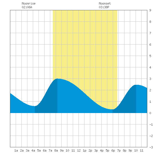 Sawyer Key tide chart for Saturday, October 30, 2021