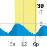 Sawyer Key tide chart for Saturday, October 30, 2021