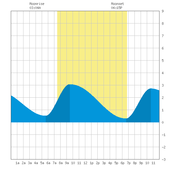 Sawyer Key tide chart for Sunday, October 31, 2021