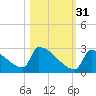 Sawyer Key tide chart for Sunday, October 31, 2021