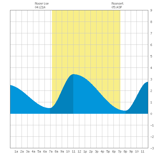 Sawyer Key tide chart for Sunday, October 3, 2021