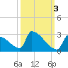 Sawyer Key tide chart for Sunday, October 3, 2021