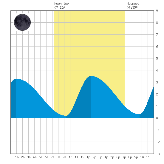 Sawyer Key tide chart for Wednesday, October 6, 2021