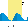 Sawyer Key tide chart for Thursday, October 7, 2021