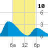 Sawyer Key tide chart for Wednesday, November 10, 2021