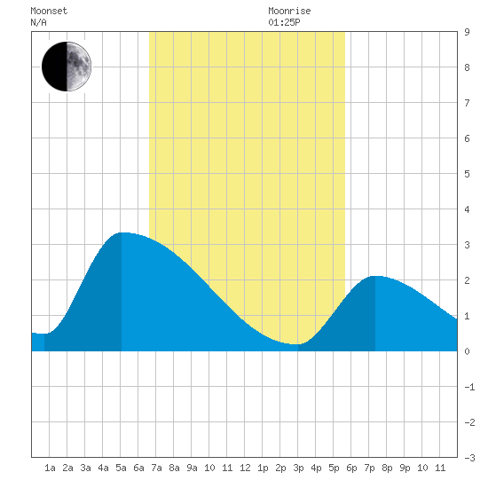 Sawyer Key tide chart for Thursday, November 11, 2021