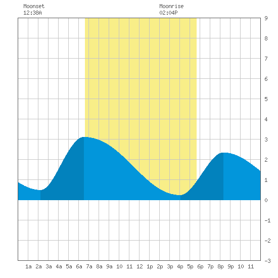 Sawyer Key tide chart for Friday, November 12, 2021