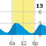 Sawyer Key tide chart for Saturday, November 13, 2021