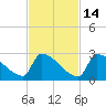 Sawyer Key tide chart for Sunday, November 14, 2021