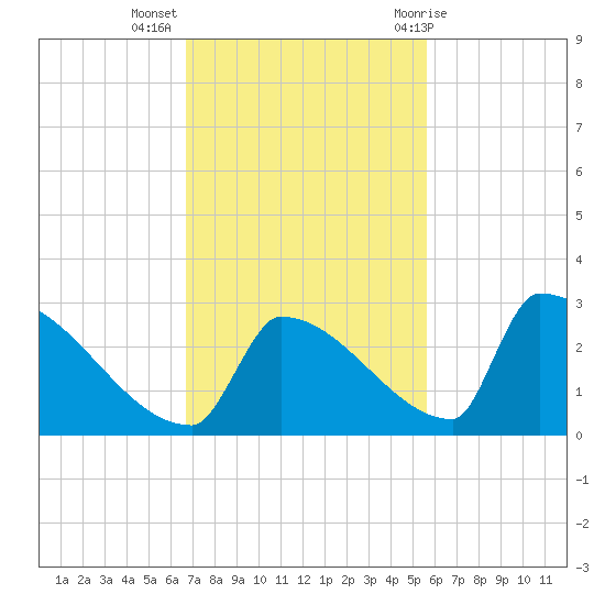 Sawyer Key tide chart for Tuesday, November 16, 2021