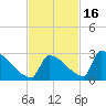 Sawyer Key tide chart for Tuesday, November 16, 2021