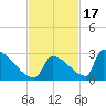 Sawyer Key tide chart for Wednesday, November 17, 2021