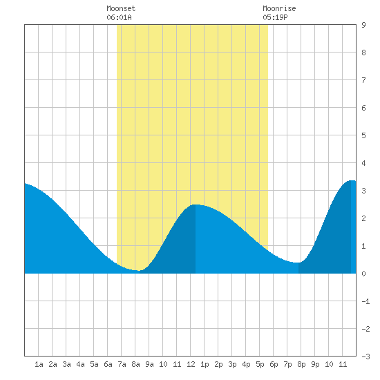 Sawyer Key tide chart for Thursday, November 18, 2021