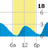 Sawyer Key tide chart for Thursday, November 18, 2021