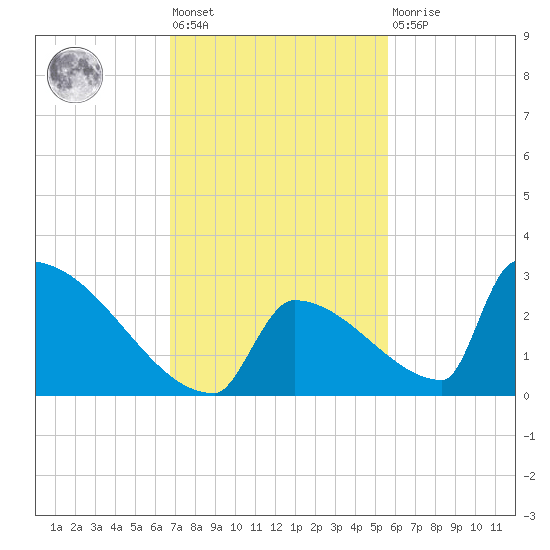 Sawyer Key tide chart for Friday, November 19, 2021
