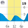 Sawyer Key tide chart for Friday, November 19, 2021