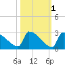 Sawyer Key tide chart for Monday, November 1, 2021