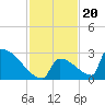 Sawyer Key tide chart for Saturday, November 20, 2021