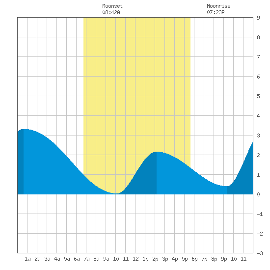 Sawyer Key tide chart for Sunday, November 21, 2021