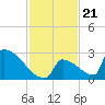 Sawyer Key tide chart for Sunday, November 21, 2021