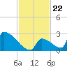 Sawyer Key tide chart for Monday, November 22, 2021
