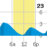 Sawyer Key tide chart for Tuesday, November 23, 2021