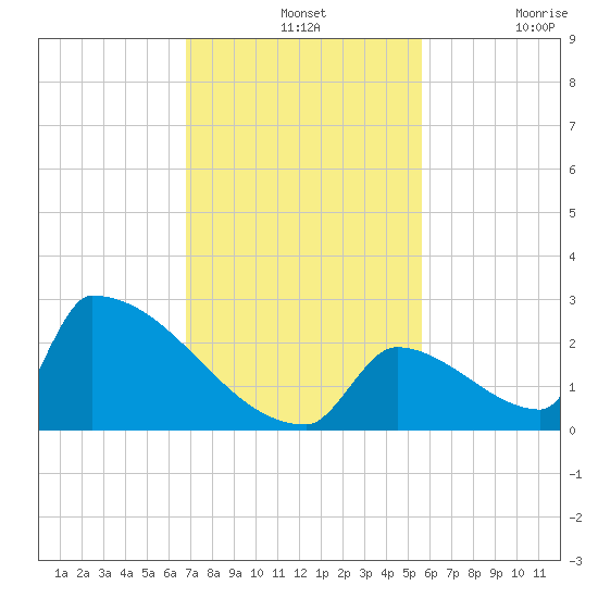 Sawyer Key tide chart for Wednesday, November 24, 2021