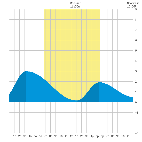 Sawyer Key tide chart for Thursday, November 25, 2021