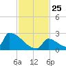Sawyer Key tide chart for Thursday, November 25, 2021