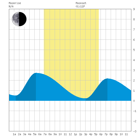 Sawyer Key tide chart for Saturday, November 27, 2021