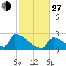 Sawyer Key tide chart for Saturday, November 27, 2021