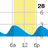 Sawyer Key tide chart for Sunday, November 28, 2021