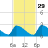 Sawyer Key tide chart for Monday, November 29, 2021