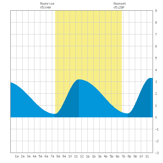 Sawyer Key tide chart for Tuesday, November 2, 2021