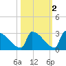 Sawyer Key tide chart for Tuesday, November 2, 2021