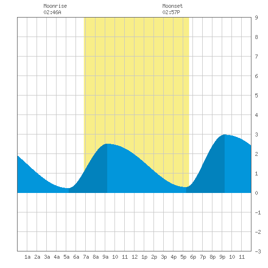 Sawyer Key tide chart for Tuesday, November 30, 2021