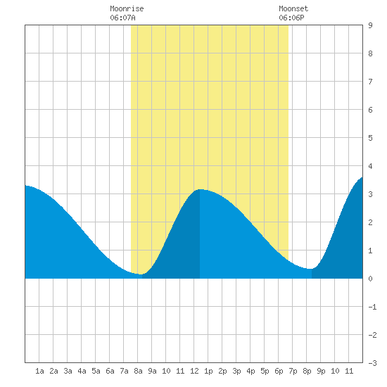 Sawyer Key tide chart for Wednesday, November 3, 2021