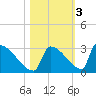 Sawyer Key tide chart for Wednesday, November 3, 2021