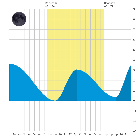Sawyer Key tide chart for Thursday, November 4, 2021