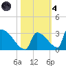 Sawyer Key tide chart for Thursday, November 4, 2021