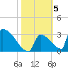 Sawyer Key tide chart for Friday, November 5, 2021