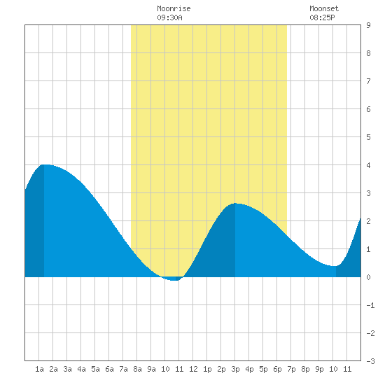 Sawyer Key tide chart for Saturday, November 6, 2021