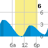 Sawyer Key tide chart for Saturday, November 6, 2021