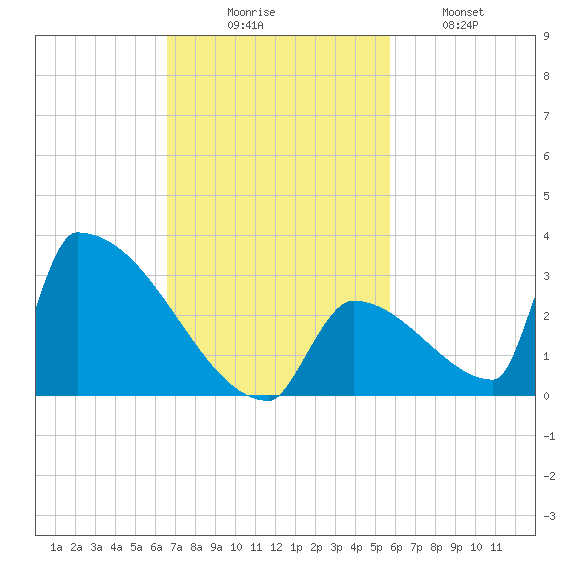 Sawyer Key tide chart for Sunday, November 7, 2021
