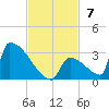 Sawyer Key tide chart for Sunday, November 7, 2021