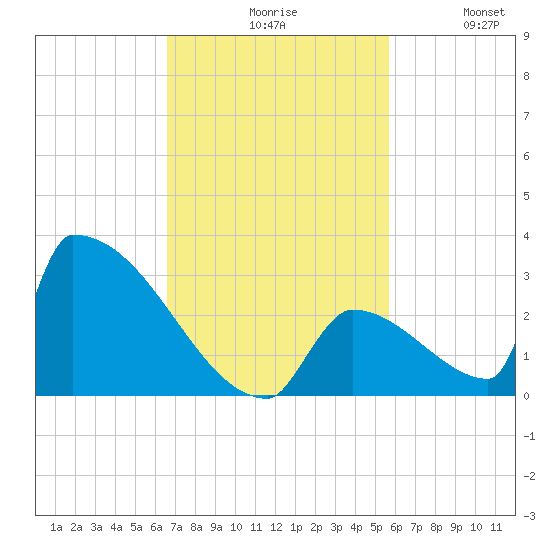 Sawyer Key tide chart for Monday, November 8, 2021