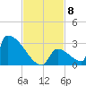 Sawyer Key tide chart for Monday, November 8, 2021