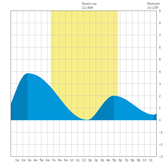 Sawyer Key tide chart for Tuesday, November 9, 2021