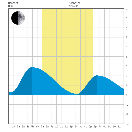Sawyer Key tide chart for Friday, December 10, 2021