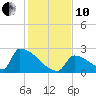 Sawyer Key tide chart for Friday, December 10, 2021
